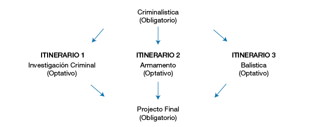Itinerario
