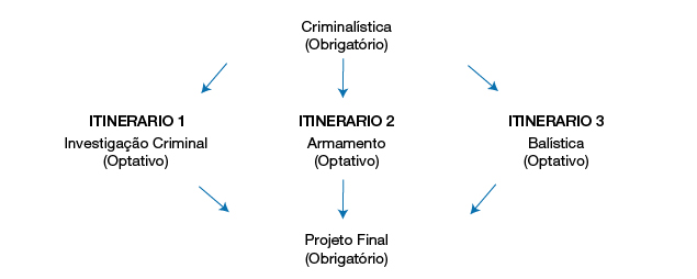 Itinerario