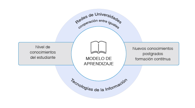 modelo de aprendizaje